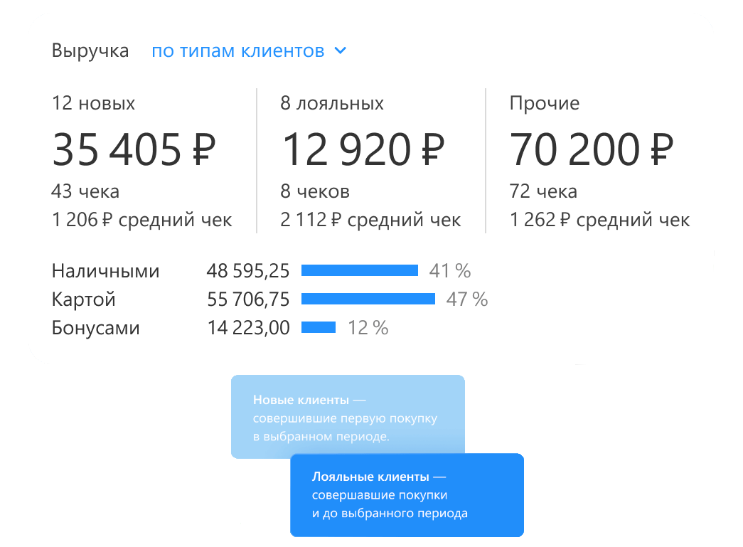 Контур.Маркет – сервис учёта товаров для розницы, общепита и сферы услуг.